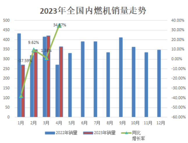 2023年4月内燃机行业销量环比下降