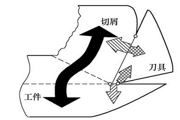 切削热的分布特性