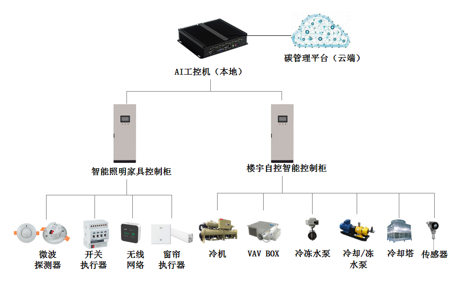 综合体AIoT技术节能降碳解决方案