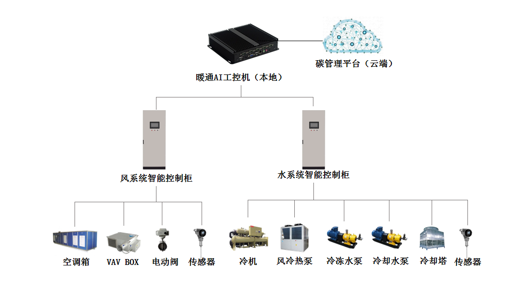 暖通AIoT技术节能降碳解决方案