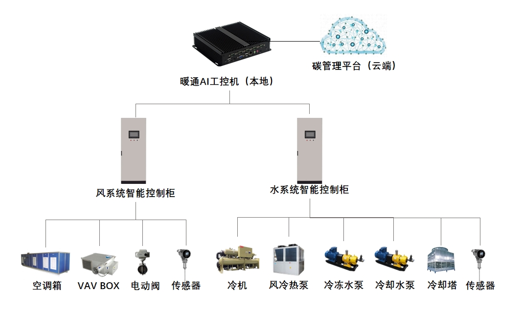 暖通AIoT技术节能降碳解决方案