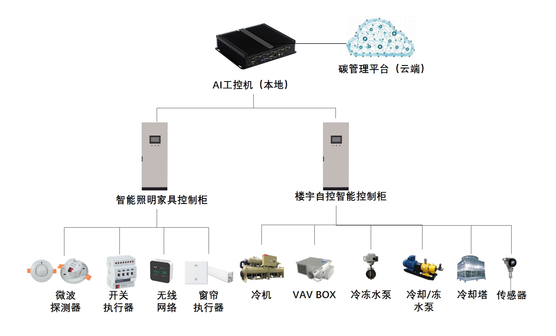 综合体AIoT技术节能降碳解决方案