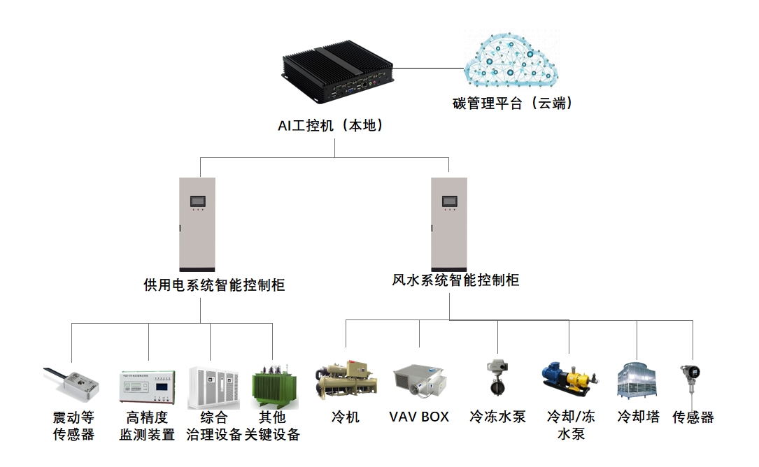 轨道交通场站“风水电”联调系统方案