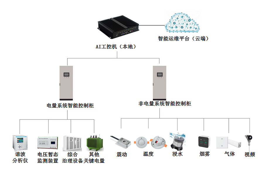 配电房AIoT智能运维系统解决方案