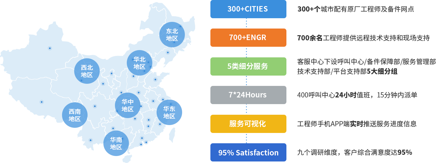 服务体系